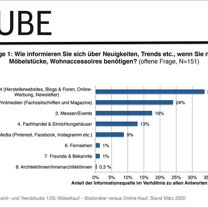 2_Mo-belkauf-Stationa-rer-versus-Online-Kauf_28052020kb-2_700PEDZdbFAL0F6r