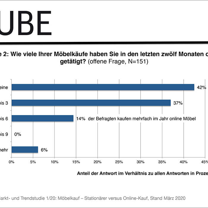 3_Mo-belkauf-Stationa-rer-versus-Online-Kauf_28052020kb-3_700TyOhbjmlSOzPW