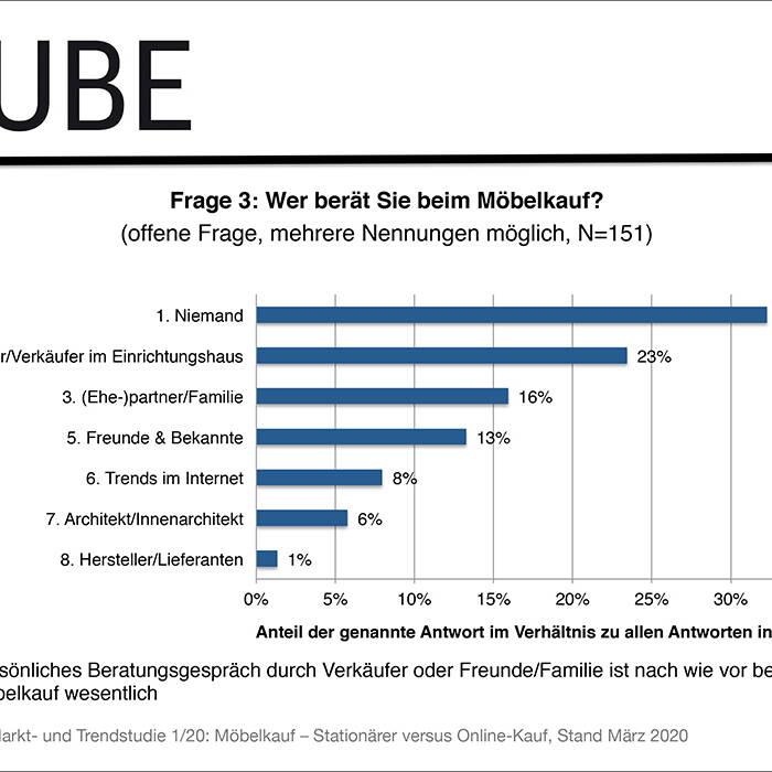 4_Mo-belkauf-Stationa-rer-versus-Online-Kauf_28052020kb-4_700psx0YLytKQb6J