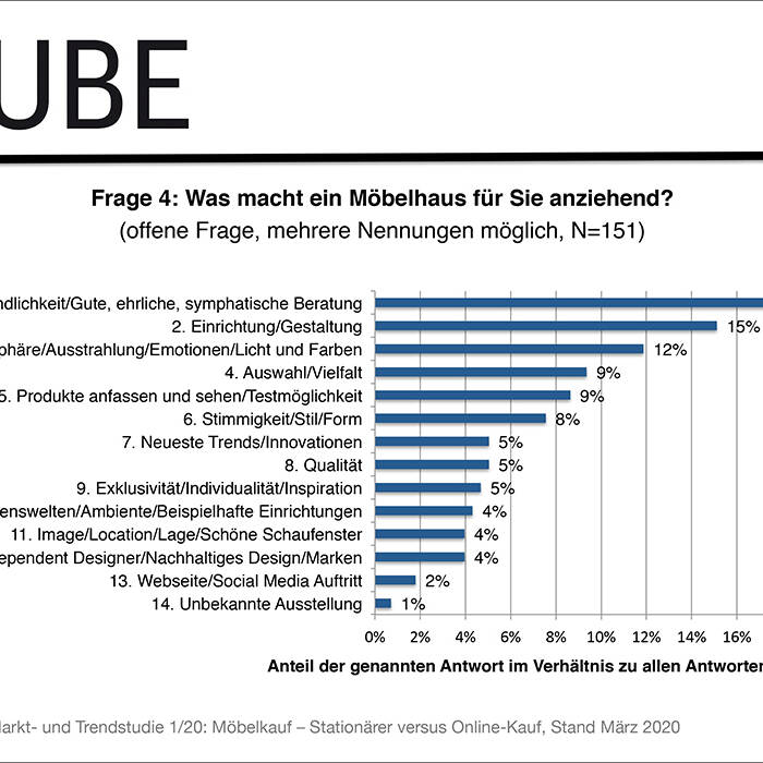 5_Mo-belkauf-Stationa-rer-versus-Online-Kauf_28052020kb-5_700fUss7OSSqwAPz