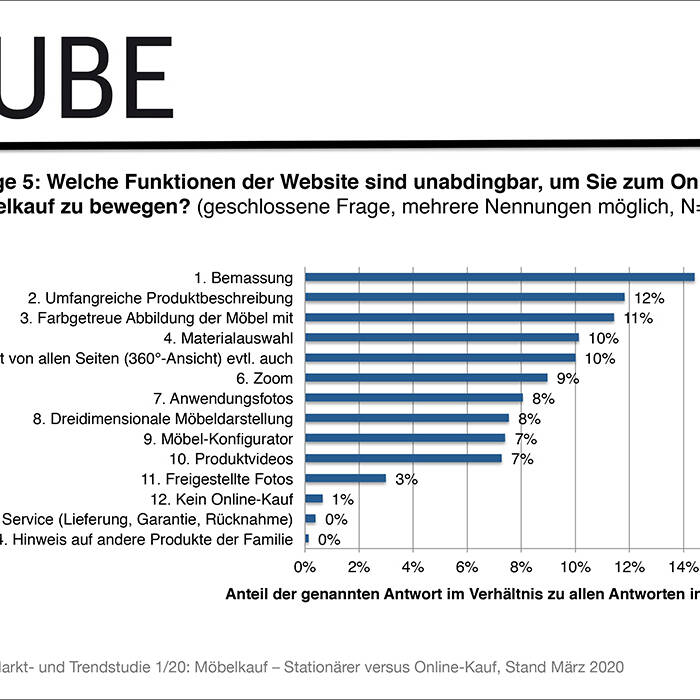 6_Mo-belkauf-Stationa-rer-versus-Online-Kauf_28052020kb-6_700m3DcJicCmm7kI