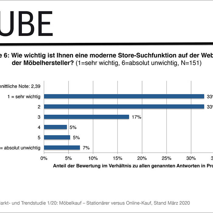 7_Mo-belkauf-Stationa-rer-versus-Online-Kauf_28052020kb-7_700h7XBDAb5cSu8m