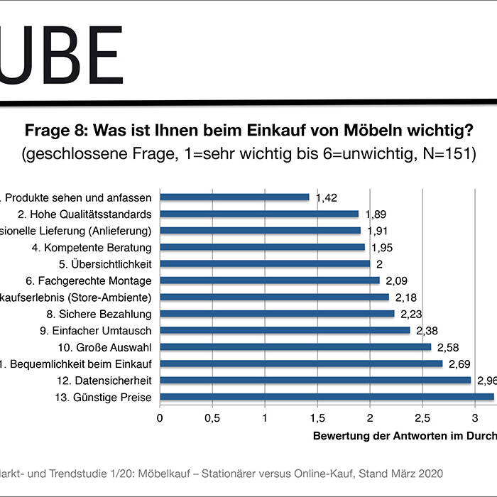 9_Mo-belkauf-Stationa-rer-versus-Online-Kauf_28052020kb-9_700XOWh53s4PZt3i